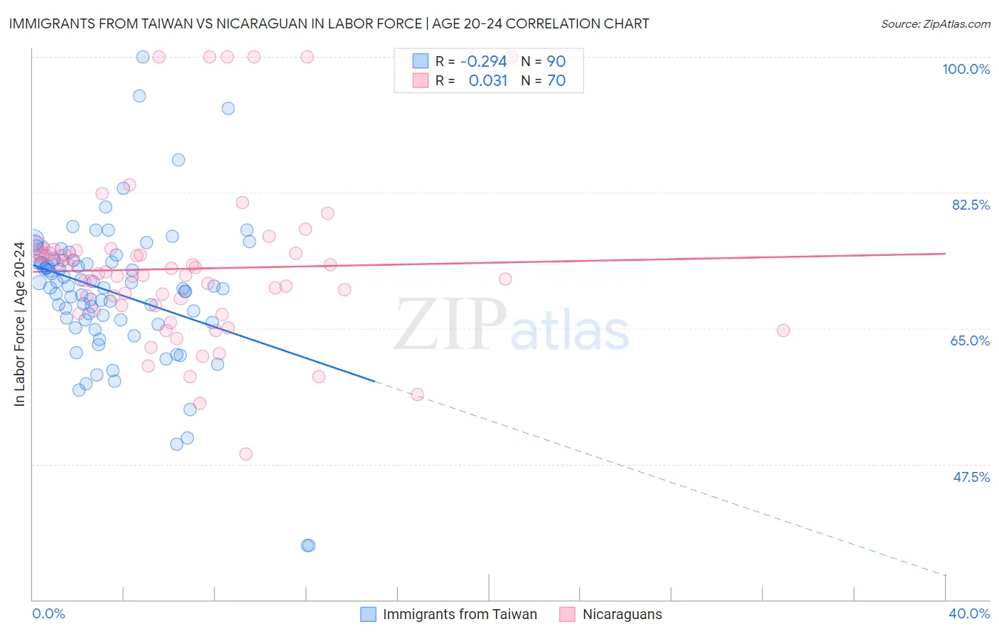 Immigrants from Taiwan vs Nicaraguan In Labor Force | Age 20-24