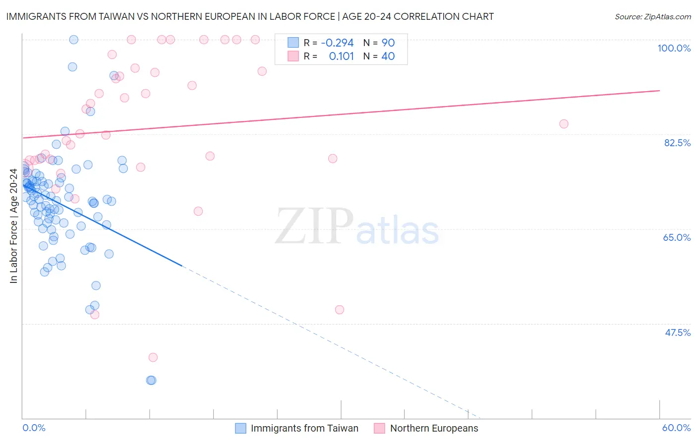 Immigrants from Taiwan vs Northern European In Labor Force | Age 20-24