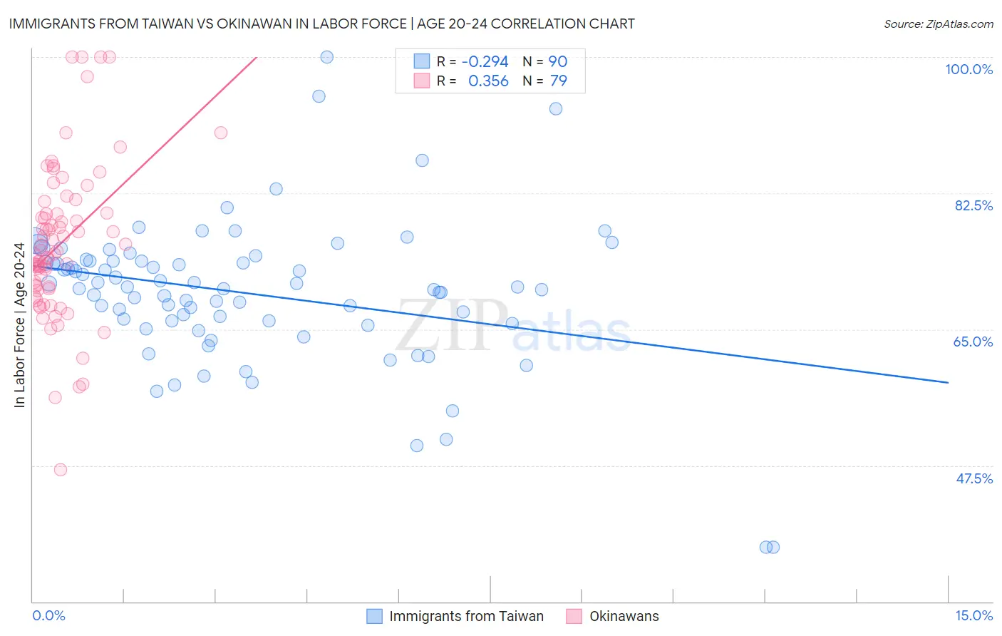 Immigrants from Taiwan vs Okinawan In Labor Force | Age 20-24