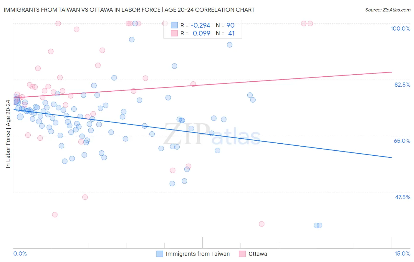 Immigrants from Taiwan vs Ottawa In Labor Force | Age 20-24