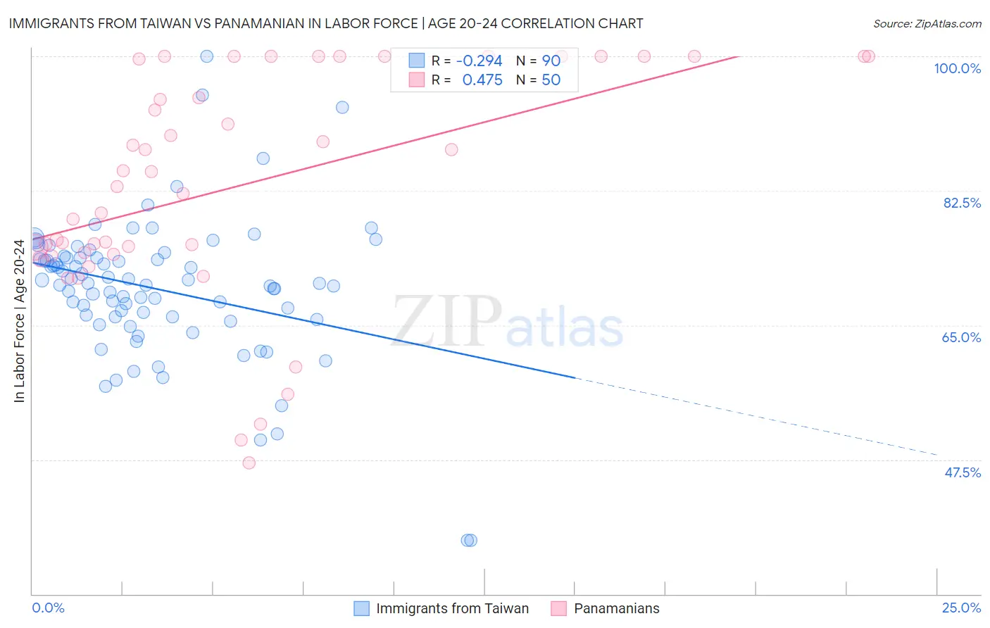 Immigrants from Taiwan vs Panamanian In Labor Force | Age 20-24