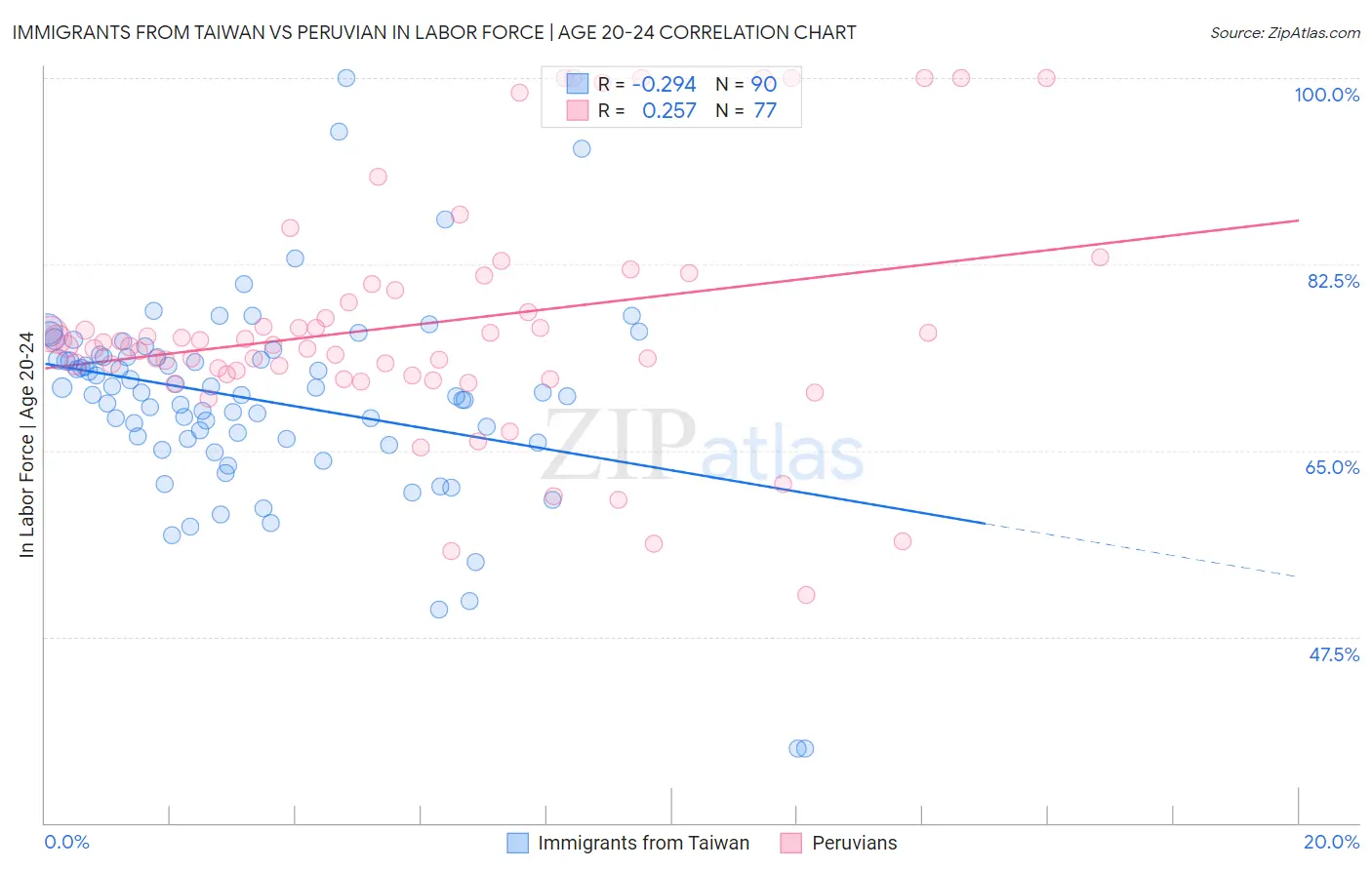 Immigrants from Taiwan vs Peruvian In Labor Force | Age 20-24