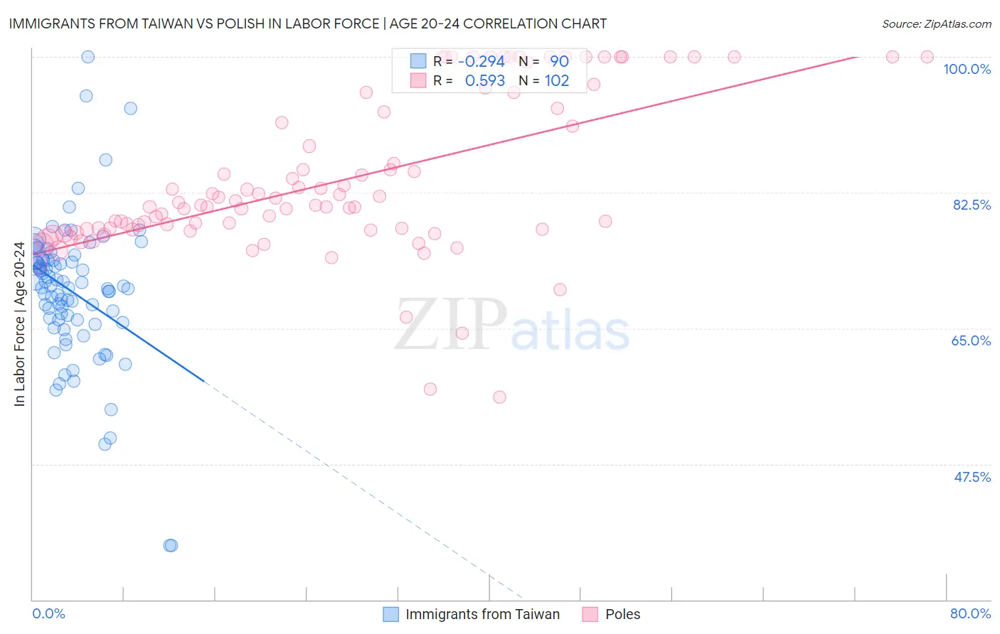 Immigrants from Taiwan vs Polish In Labor Force | Age 20-24