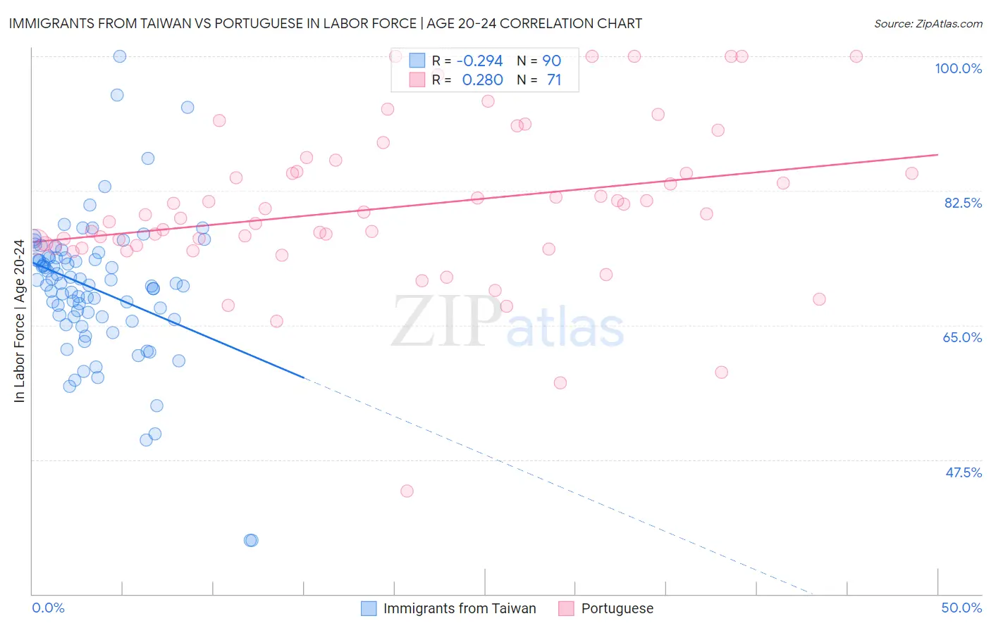 Immigrants from Taiwan vs Portuguese In Labor Force | Age 20-24