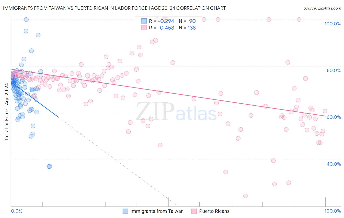 Immigrants from Taiwan vs Puerto Rican In Labor Force | Age 20-24
