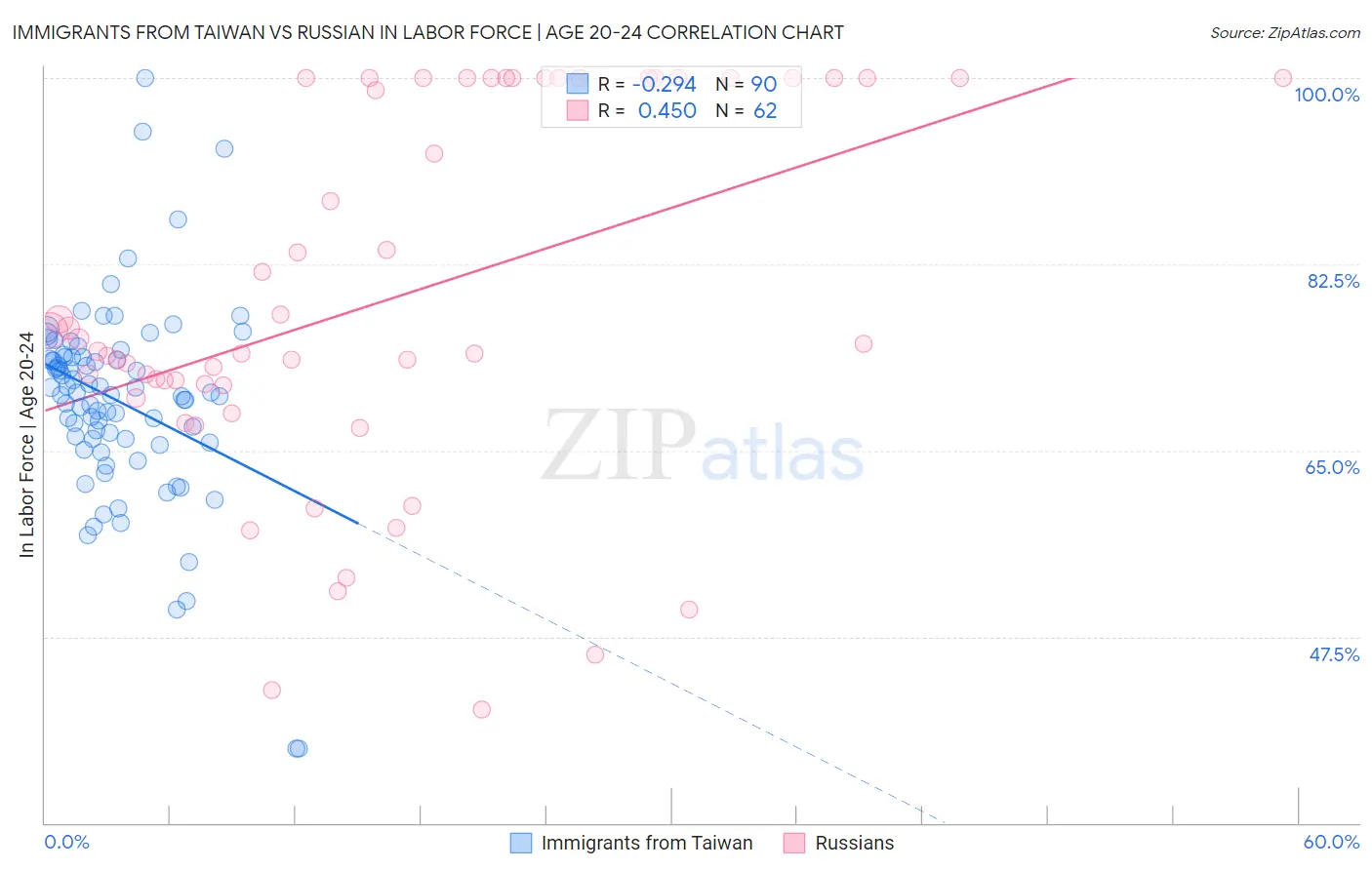 Immigrants from Taiwan vs Russian In Labor Force | Age 20-24