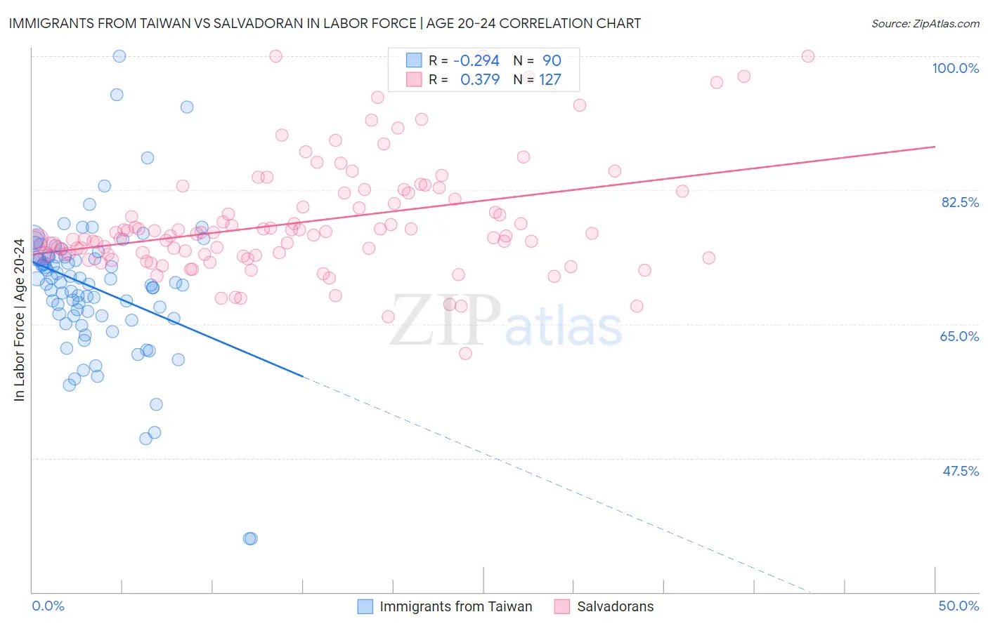 Immigrants from Taiwan vs Salvadoran In Labor Force | Age 20-24