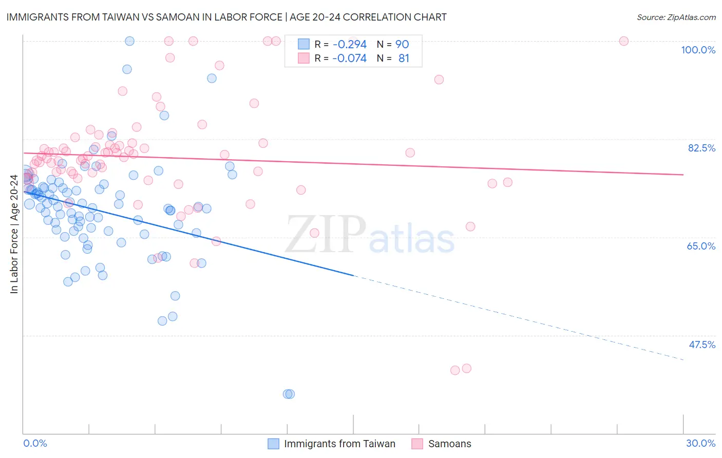 Immigrants from Taiwan vs Samoan In Labor Force | Age 20-24