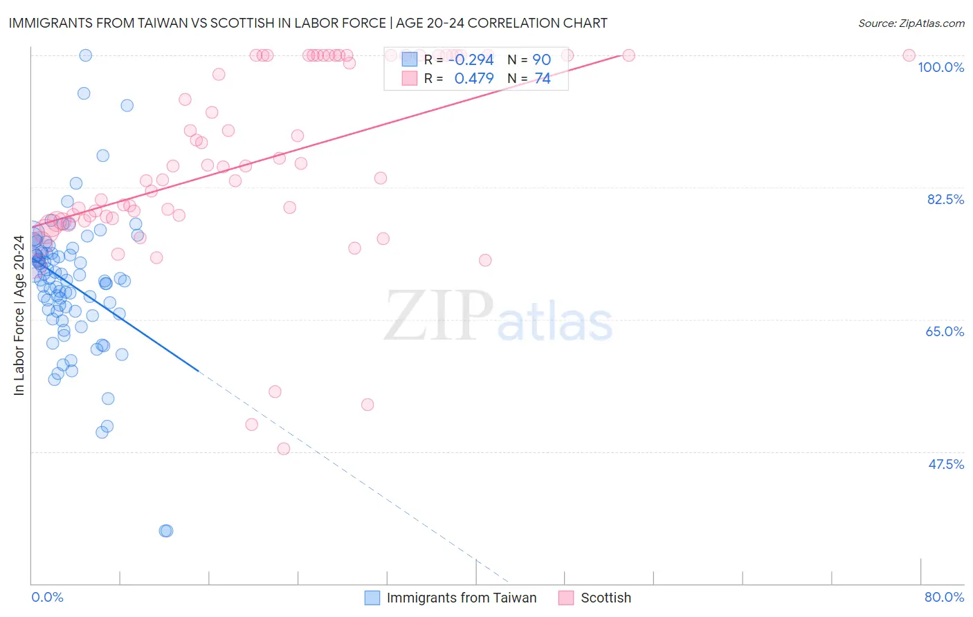 Immigrants from Taiwan vs Scottish In Labor Force | Age 20-24
