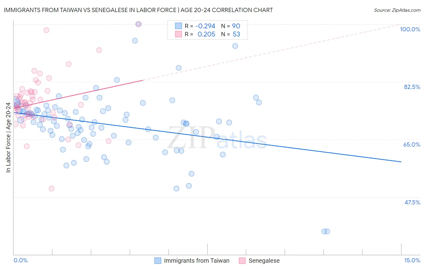 Immigrants from Taiwan vs Senegalese In Labor Force | Age 20-24