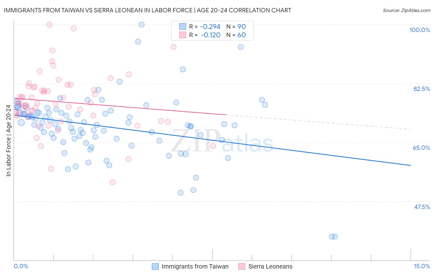 Immigrants from Taiwan vs Sierra Leonean In Labor Force | Age 20-24