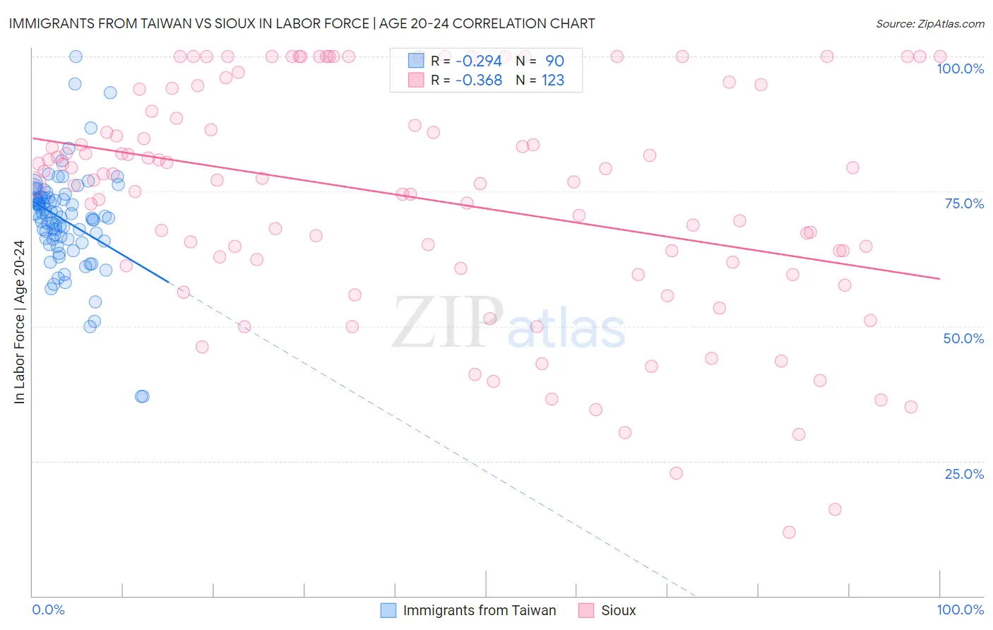 Immigrants from Taiwan vs Sioux In Labor Force | Age 20-24