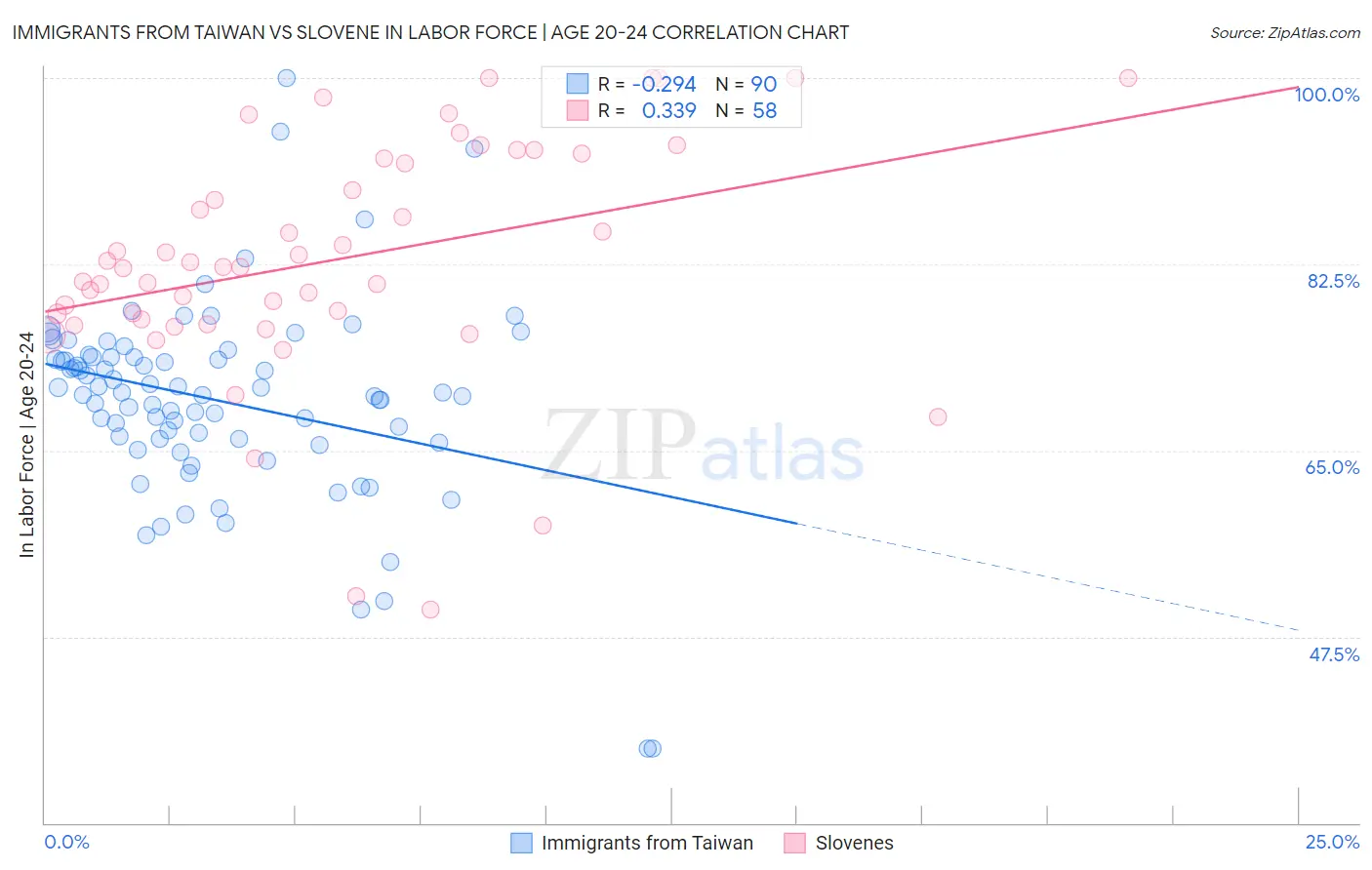 Immigrants from Taiwan vs Slovene In Labor Force | Age 20-24