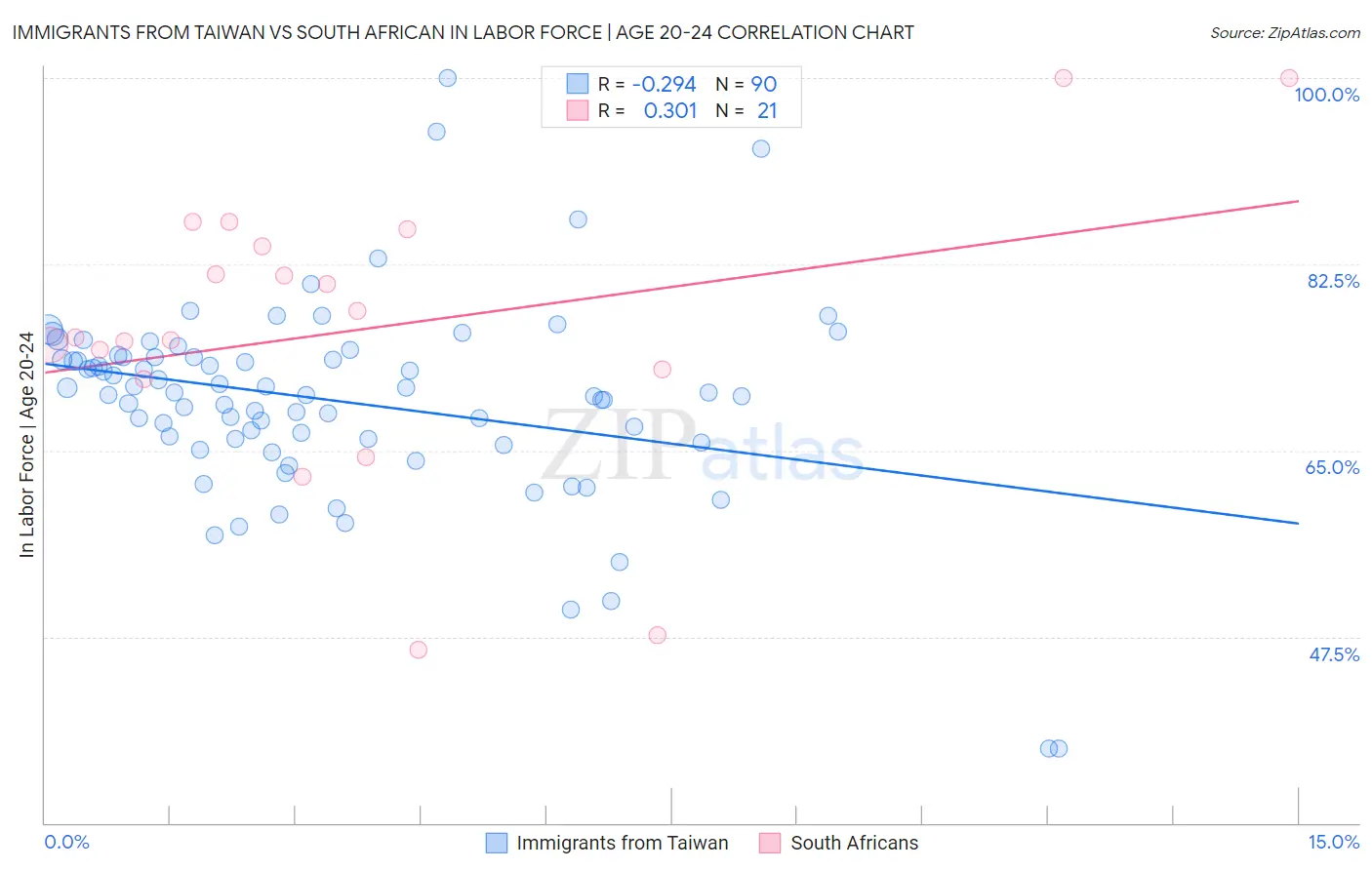Immigrants from Taiwan vs South African In Labor Force | Age 20-24