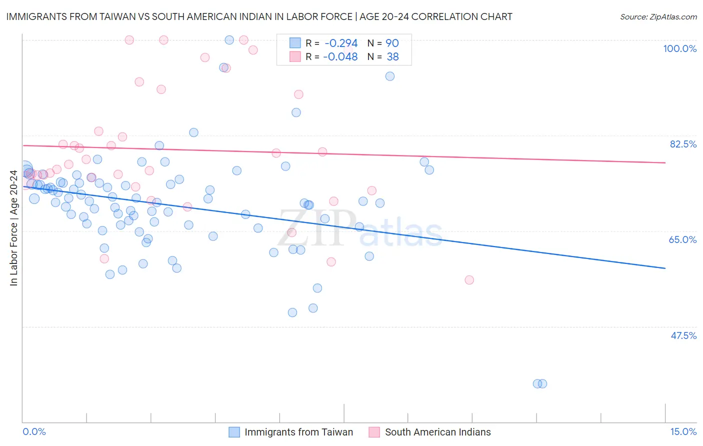 Immigrants from Taiwan vs South American Indian In Labor Force | Age 20-24