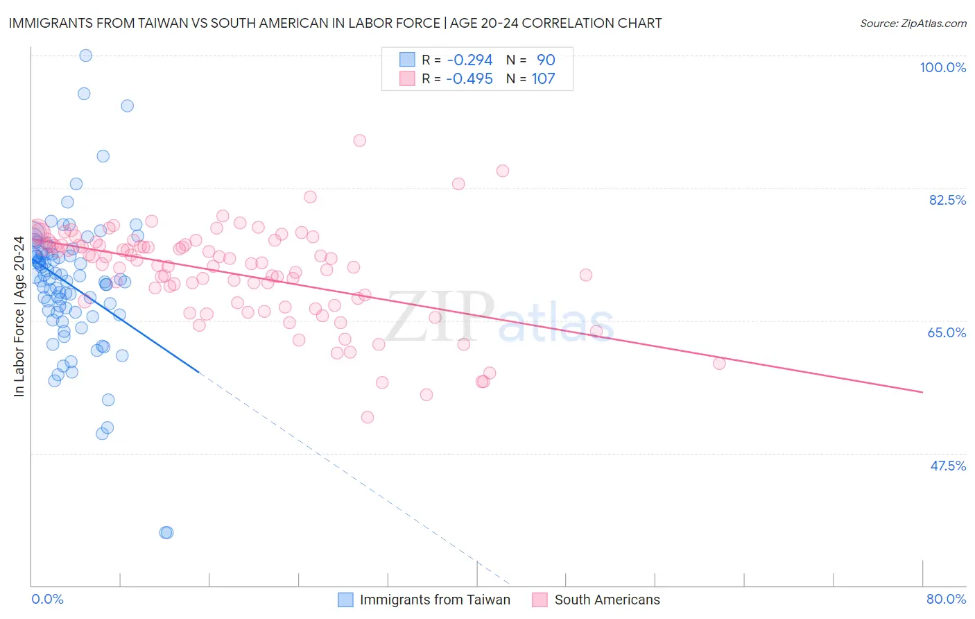 Immigrants from Taiwan vs South American In Labor Force | Age 20-24
