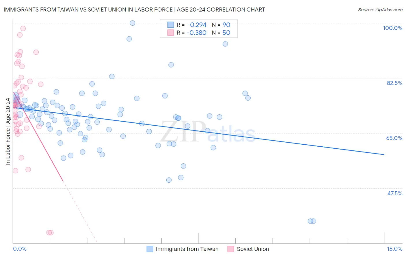 Immigrants from Taiwan vs Soviet Union In Labor Force | Age 20-24
