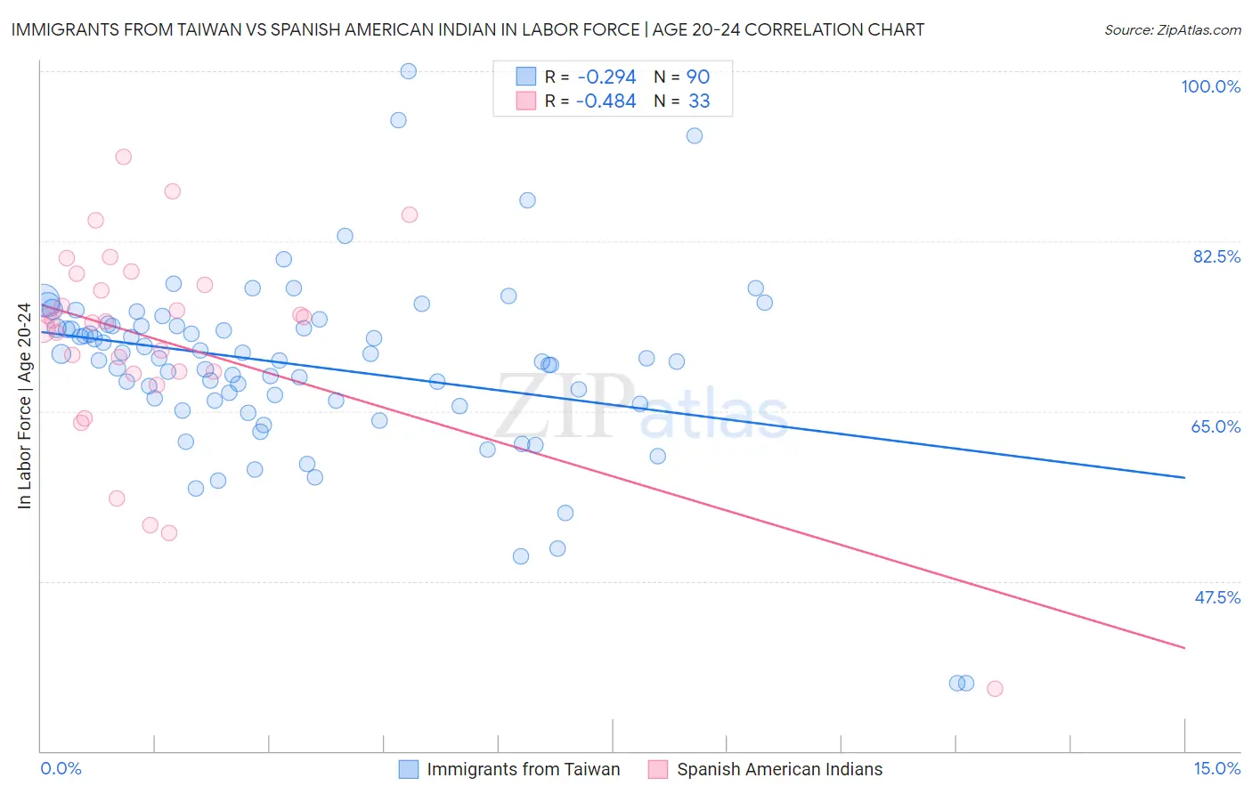 Immigrants from Taiwan vs Spanish American Indian In Labor Force | Age 20-24