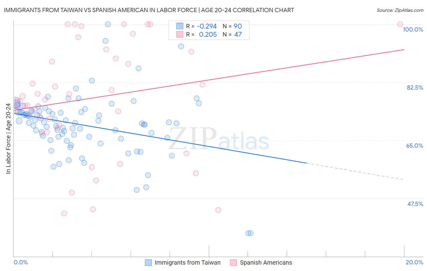 Immigrants from Taiwan vs Spanish American In Labor Force | Age 20-24