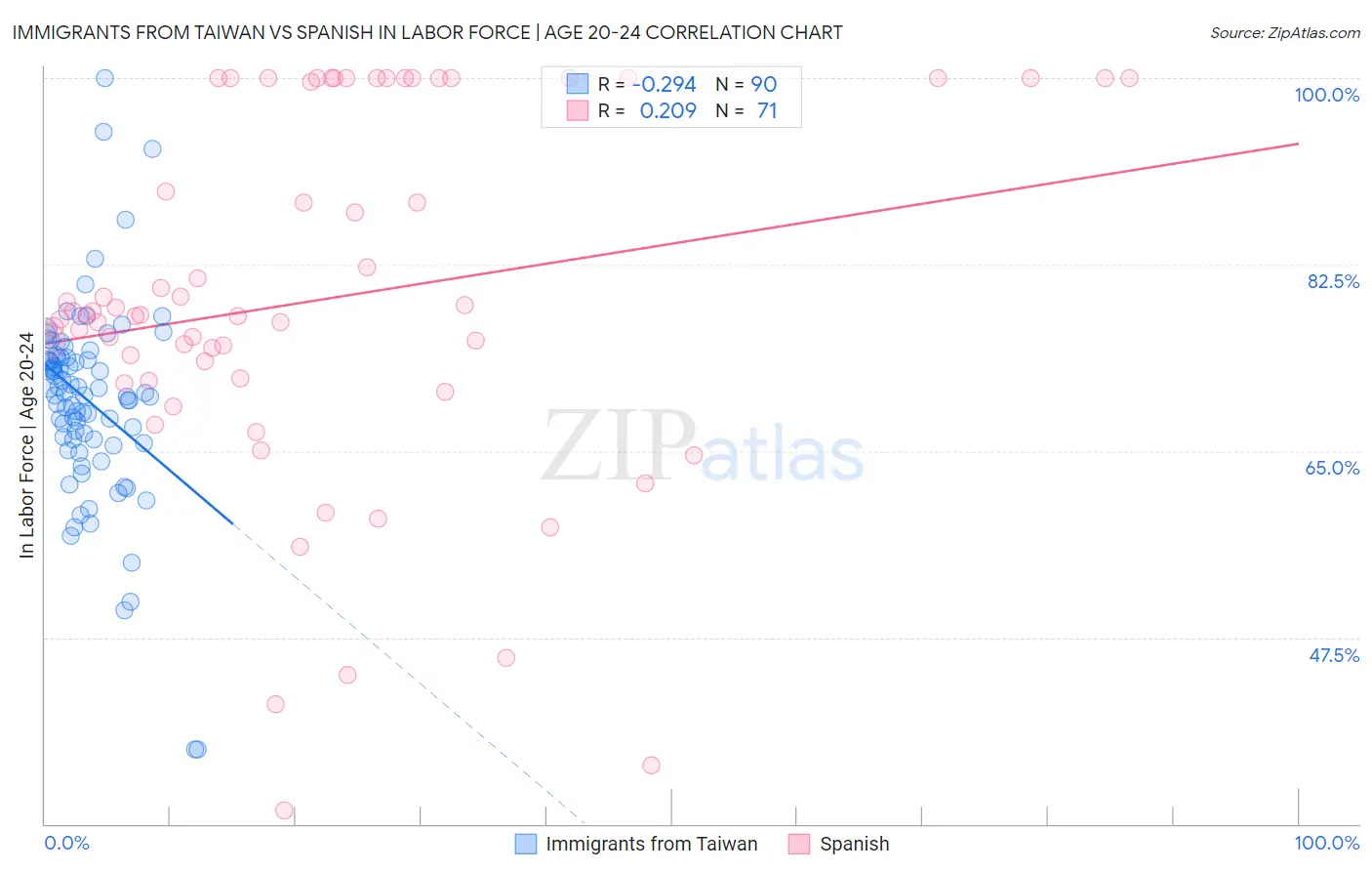 Immigrants from Taiwan vs Spanish In Labor Force | Age 20-24