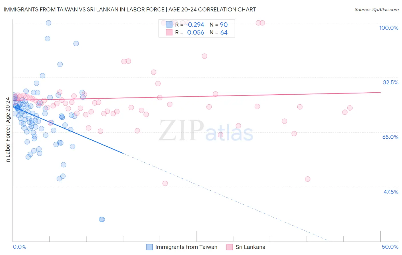 Immigrants from Taiwan vs Sri Lankan In Labor Force | Age 20-24