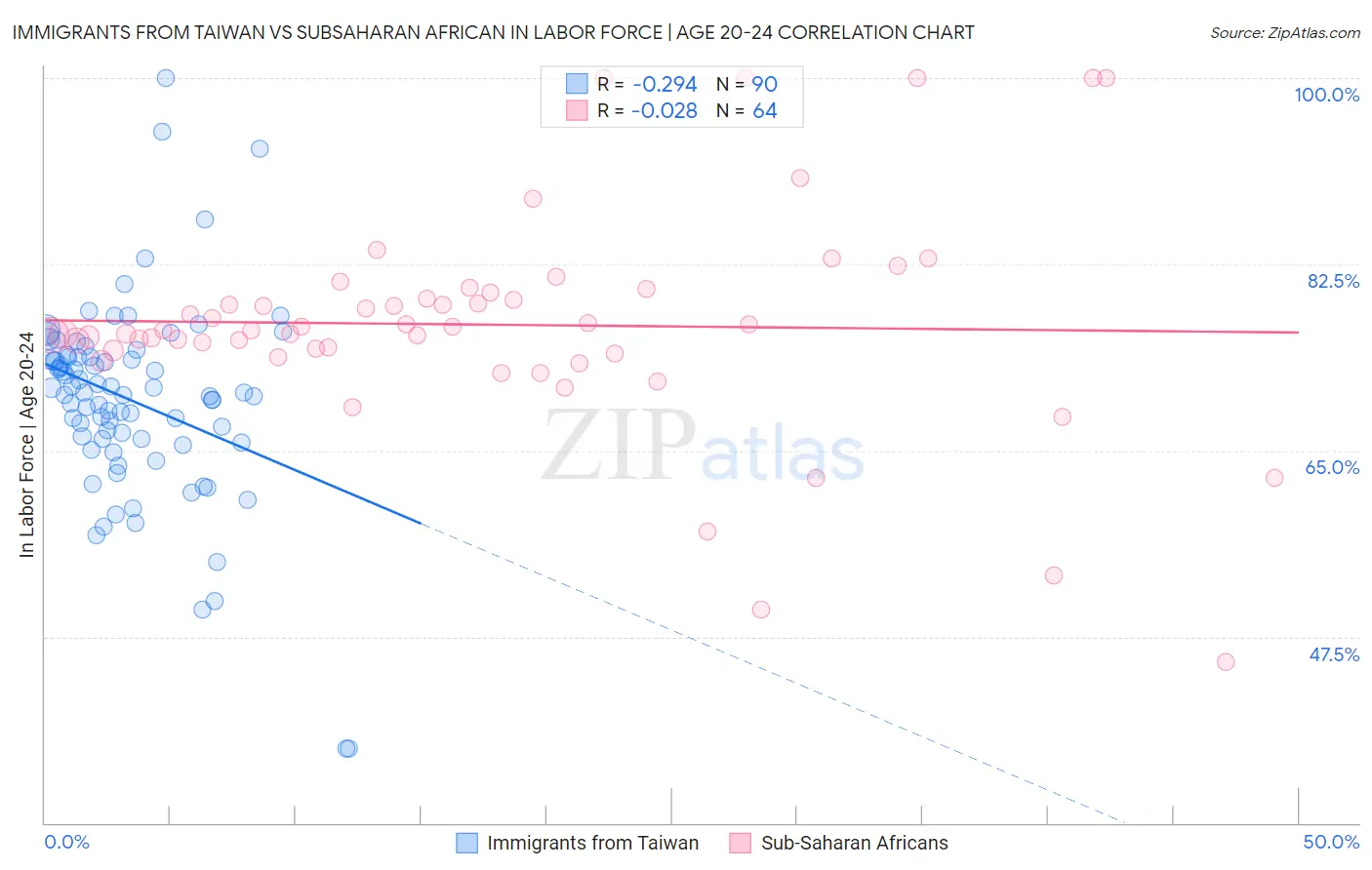 Immigrants from Taiwan vs Subsaharan African In Labor Force | Age 20-24