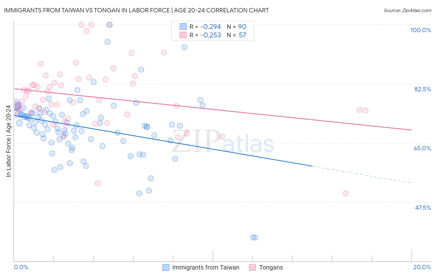Immigrants from Taiwan vs Tongan In Labor Force | Age 20-24