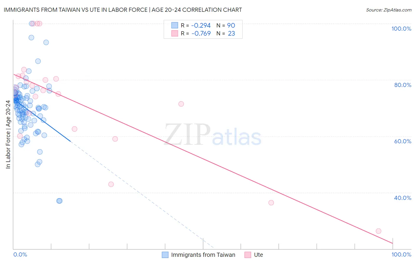 Immigrants from Taiwan vs Ute In Labor Force | Age 20-24
