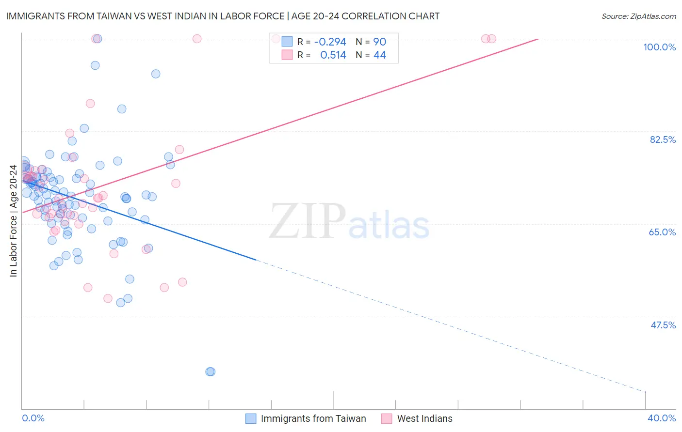 Immigrants from Taiwan vs West Indian In Labor Force | Age 20-24