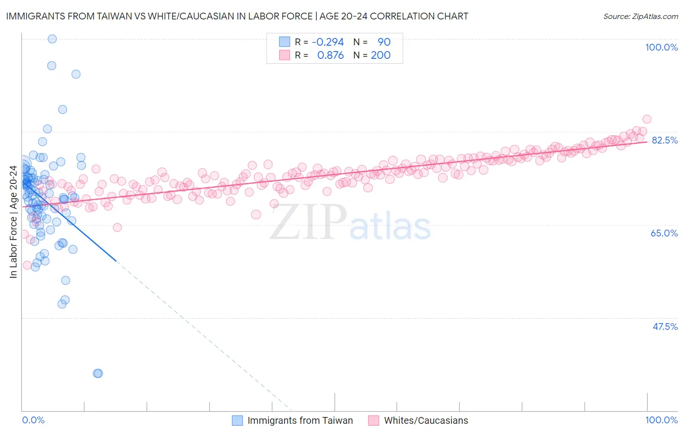 Immigrants from Taiwan vs White/Caucasian In Labor Force | Age 20-24