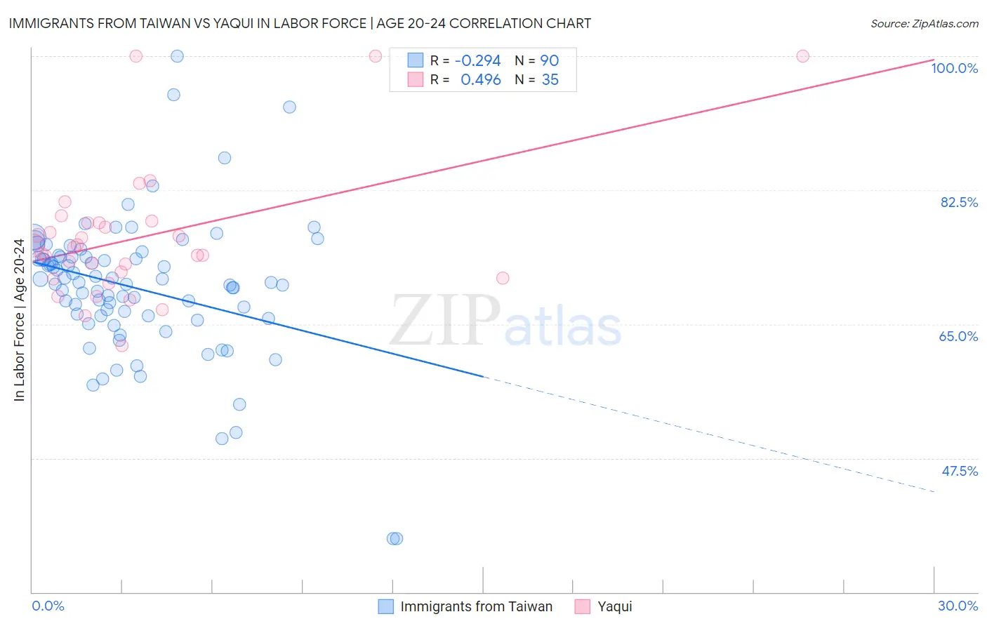 Immigrants from Taiwan vs Yaqui In Labor Force | Age 20-24