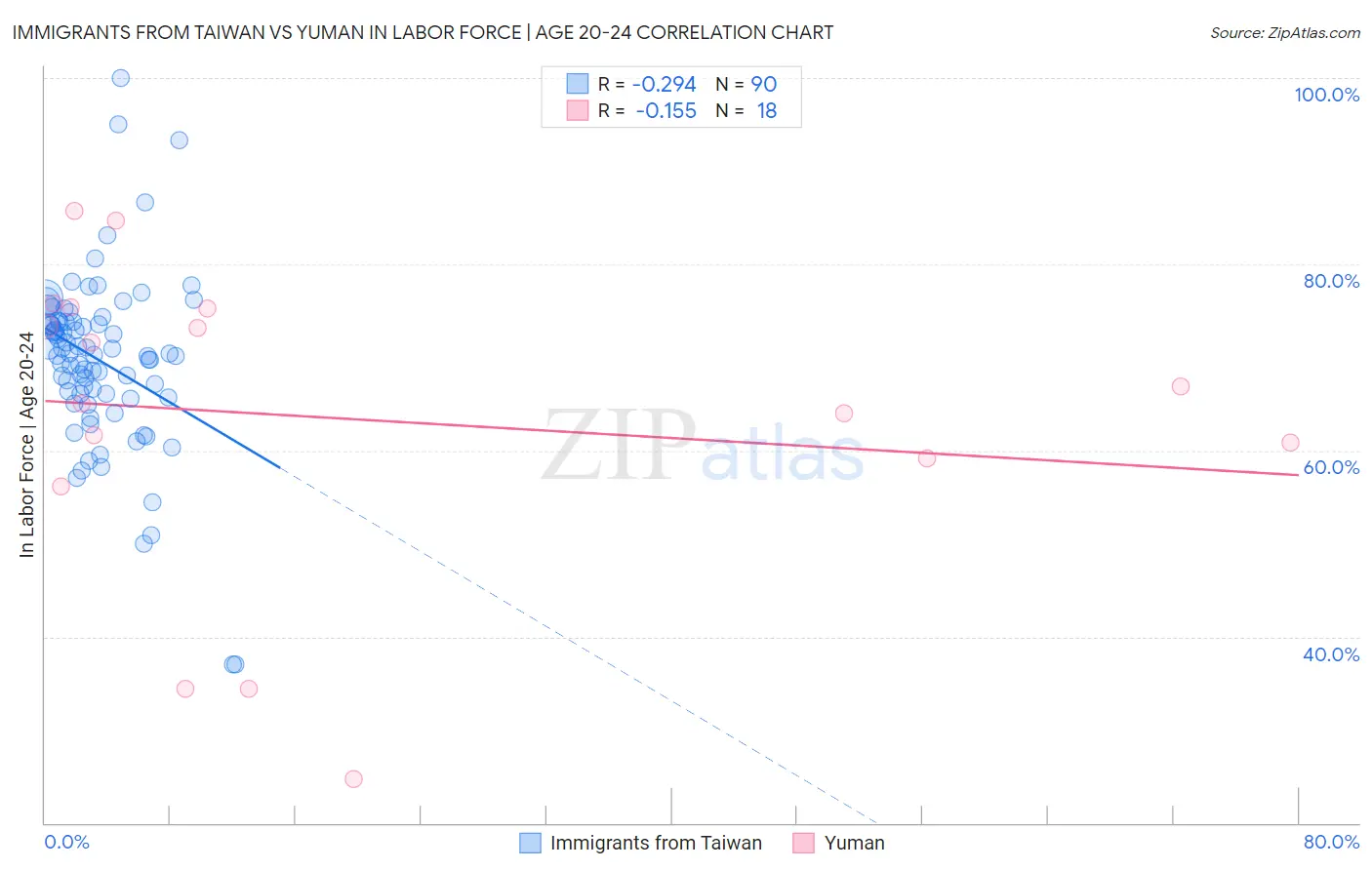 Immigrants from Taiwan vs Yuman In Labor Force | Age 20-24