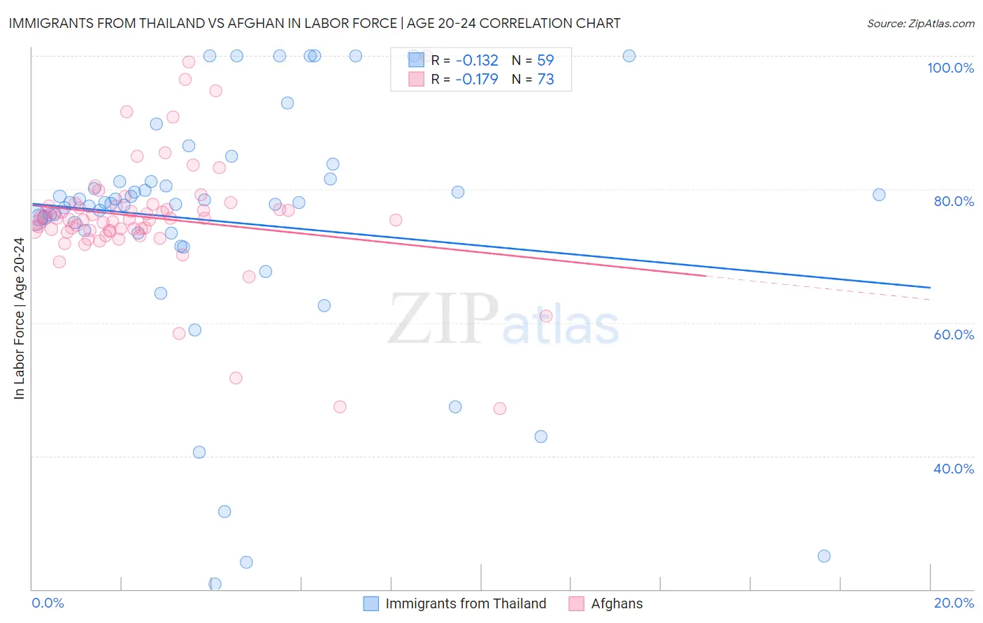Immigrants from Thailand vs Afghan In Labor Force | Age 20-24
