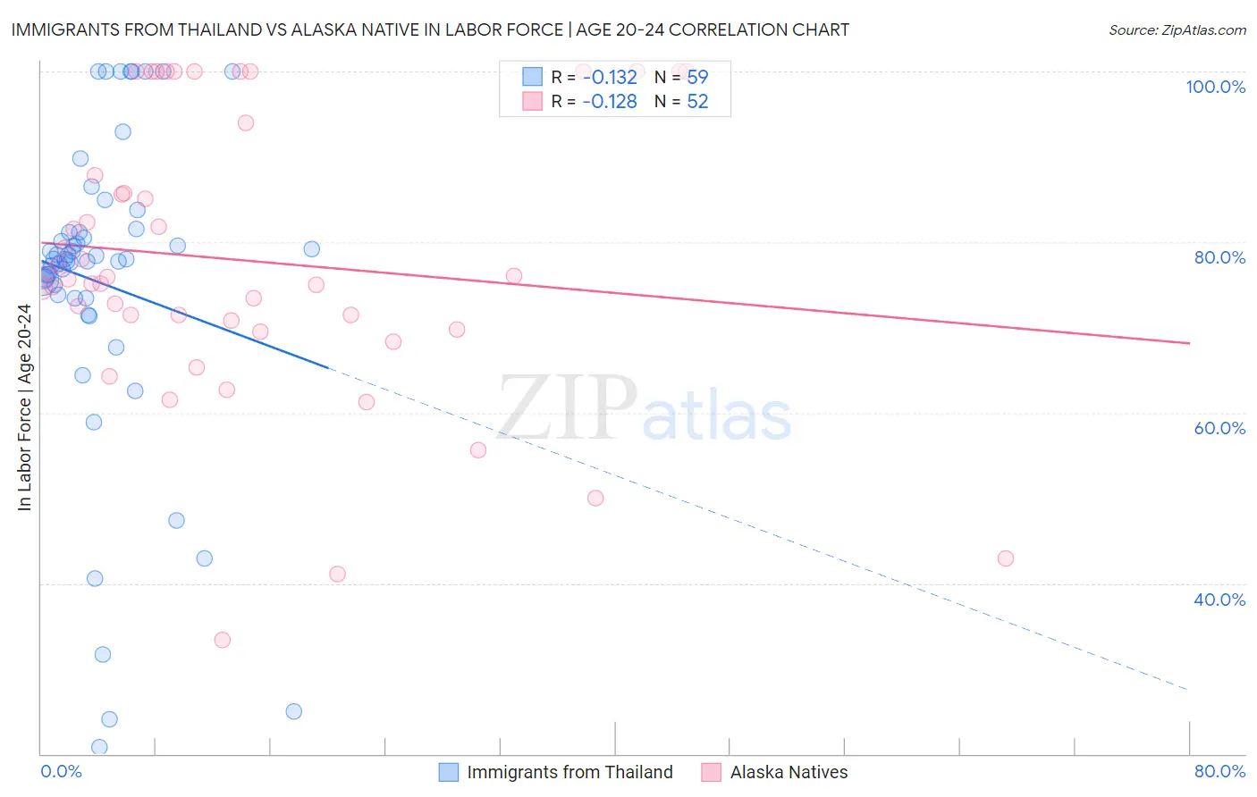 Immigrants from Thailand vs Alaska Native In Labor Force | Age 20-24