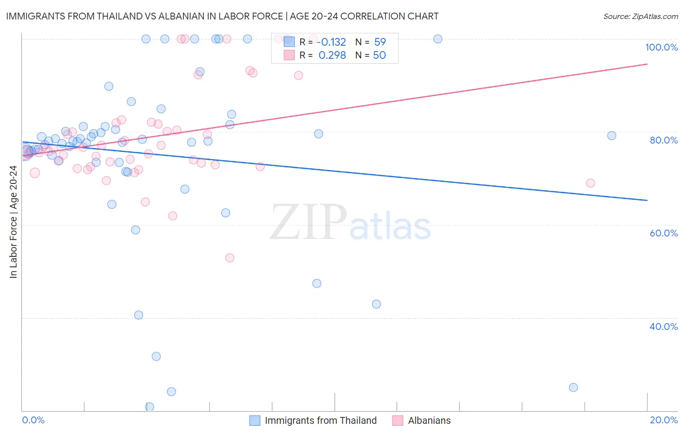 Immigrants from Thailand vs Albanian In Labor Force | Age 20-24