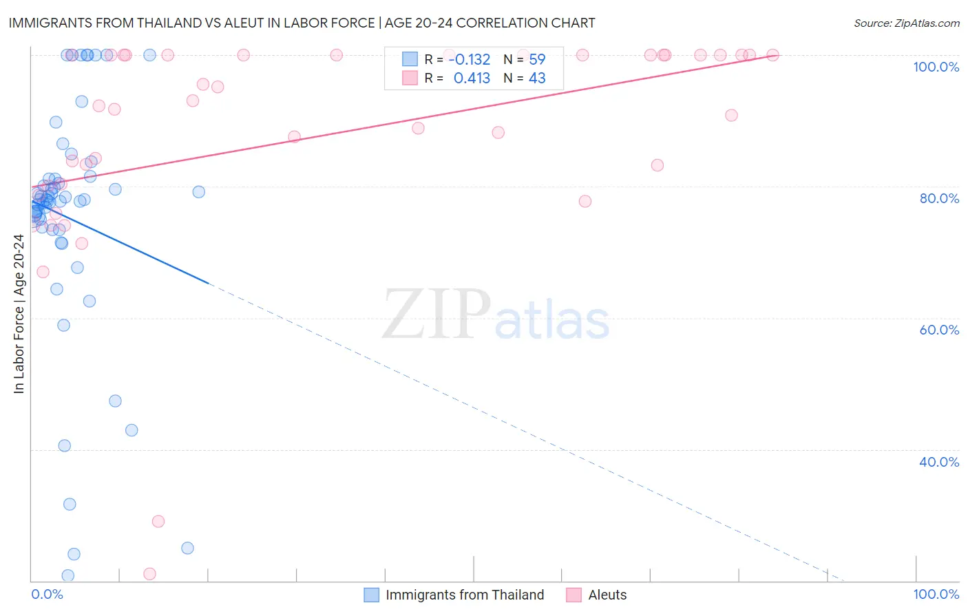 Immigrants from Thailand vs Aleut In Labor Force | Age 20-24