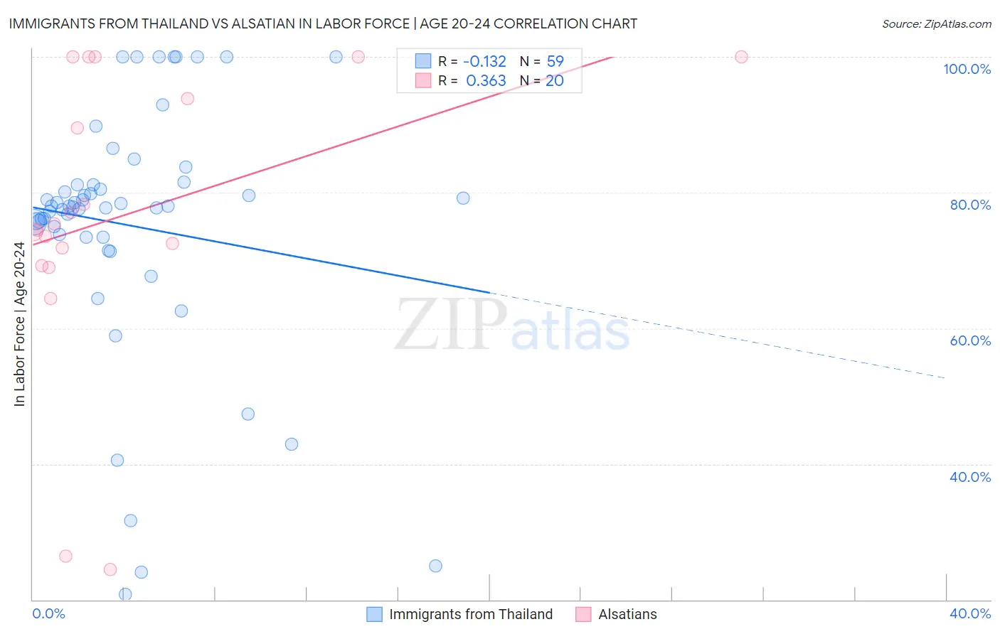 Immigrants from Thailand vs Alsatian In Labor Force | Age 20-24