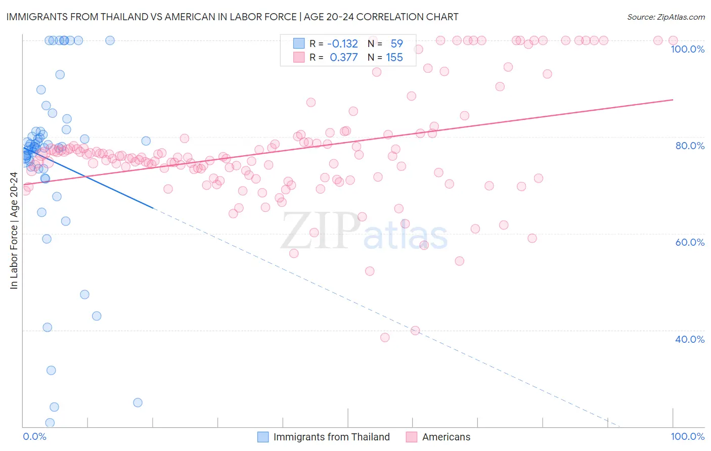 Immigrants from Thailand vs American In Labor Force | Age 20-24