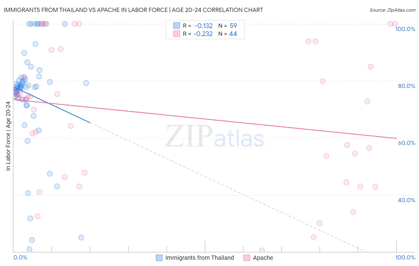 Immigrants from Thailand vs Apache In Labor Force | Age 20-24