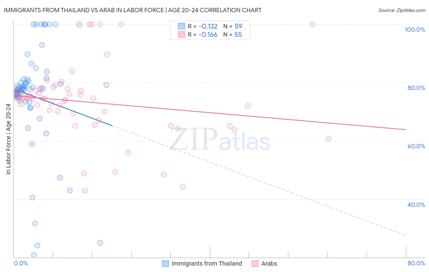 Immigrants from Thailand vs Arab In Labor Force | Age 20-24