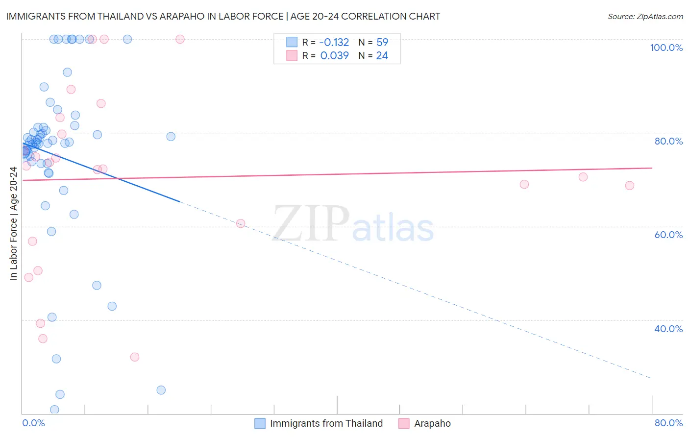 Immigrants from Thailand vs Arapaho In Labor Force | Age 20-24