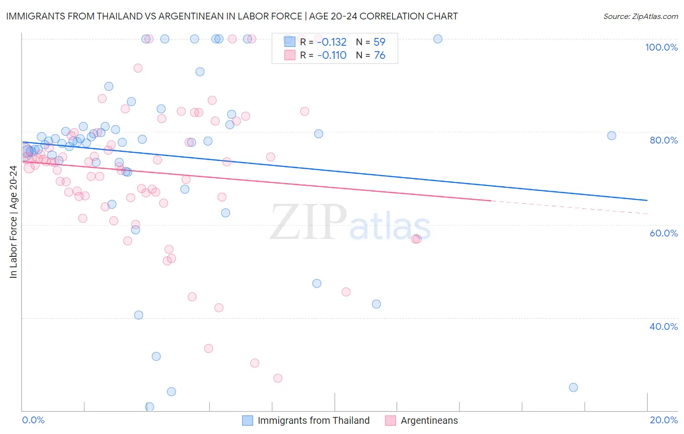 Immigrants from Thailand vs Argentinean In Labor Force | Age 20-24