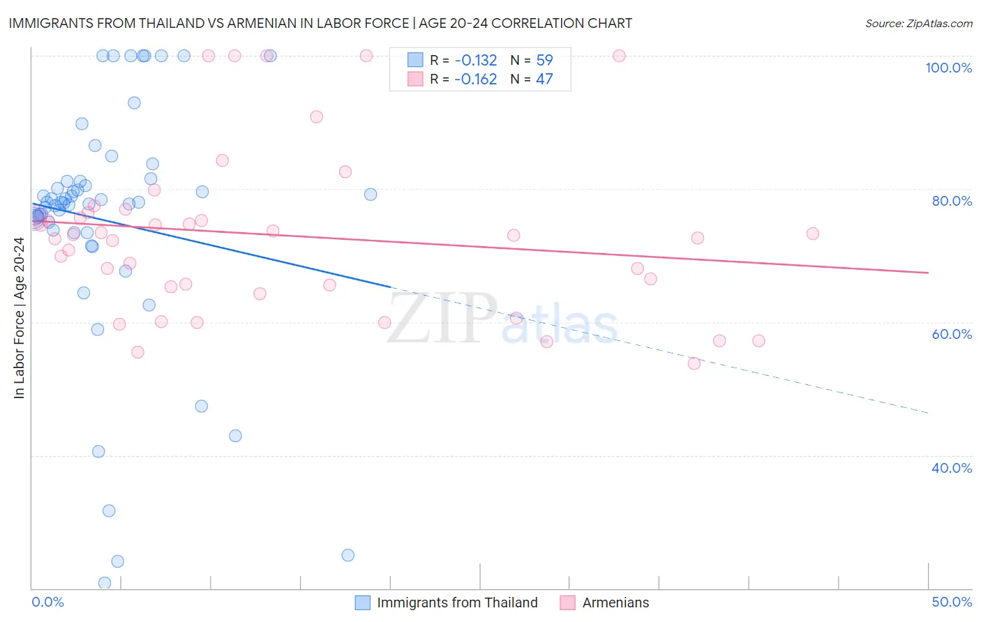 Immigrants from Thailand vs Armenian In Labor Force | Age 20-24