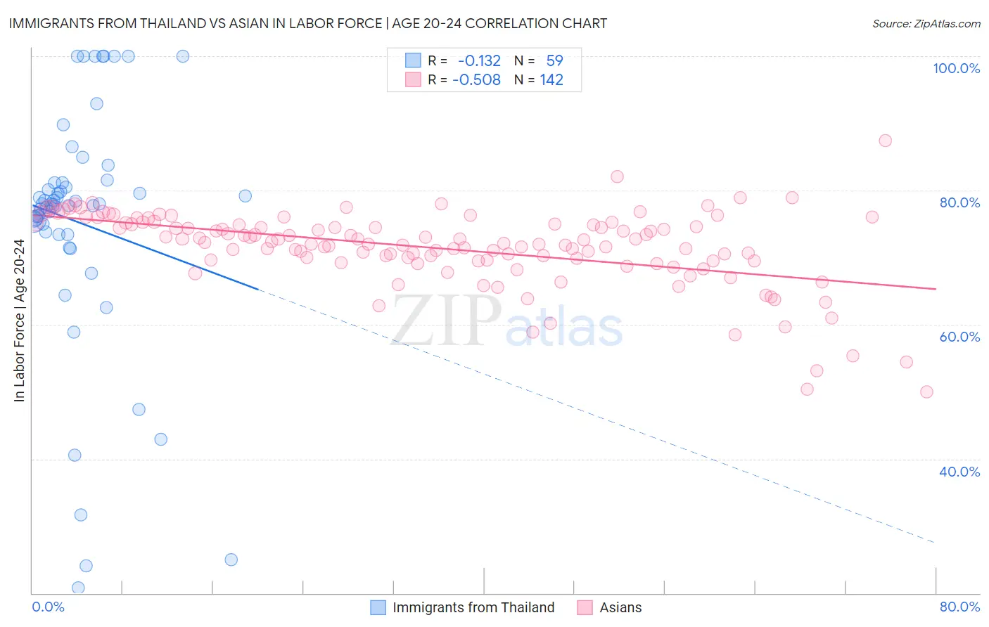 Immigrants from Thailand vs Asian In Labor Force | Age 20-24