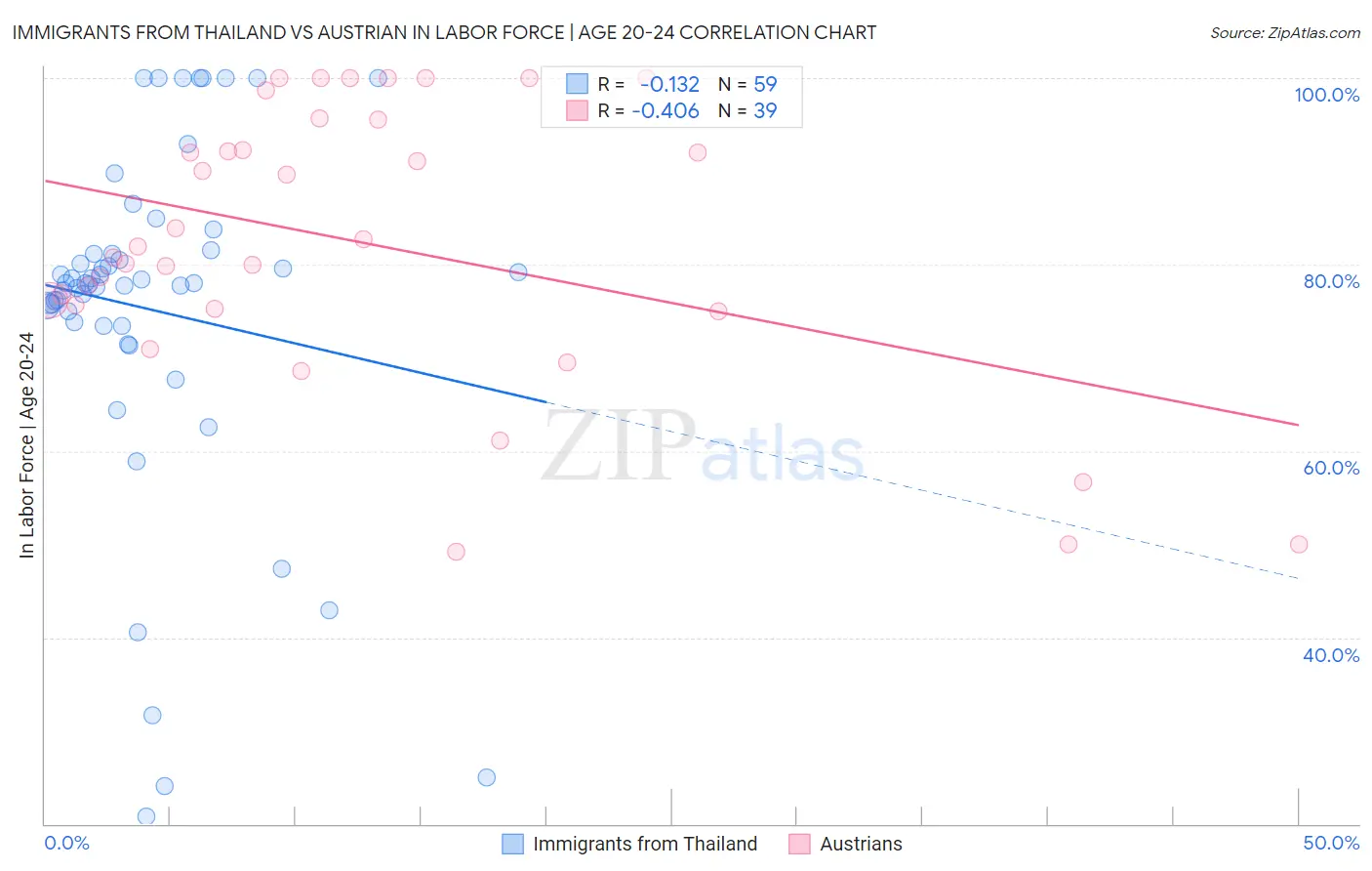 Immigrants from Thailand vs Austrian In Labor Force | Age 20-24