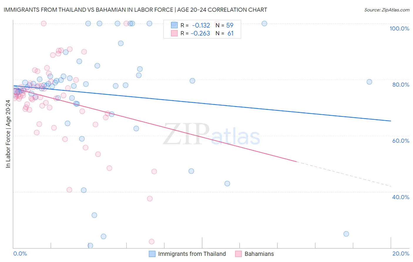 Immigrants from Thailand vs Bahamian In Labor Force | Age 20-24