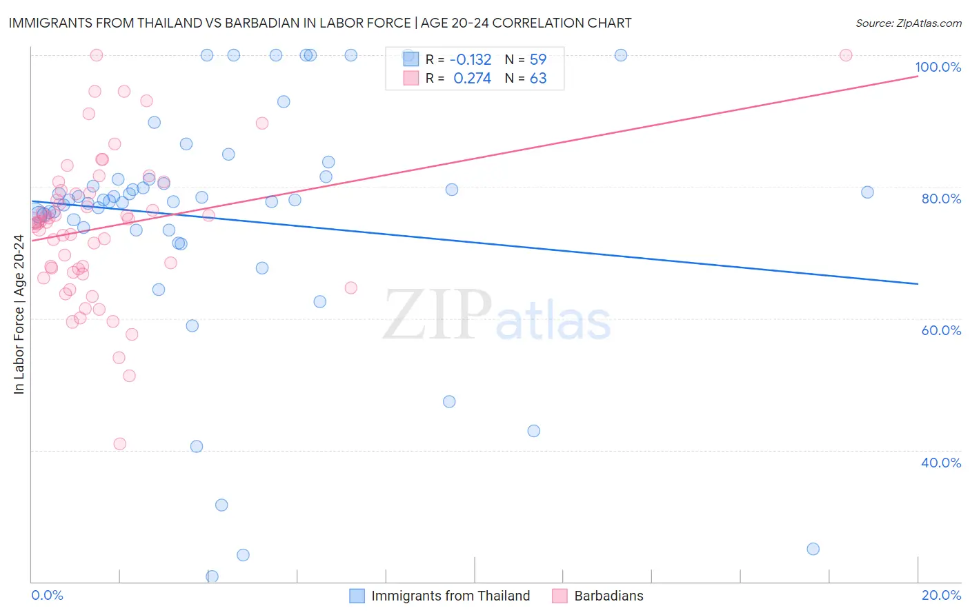 Immigrants from Thailand vs Barbadian In Labor Force | Age 20-24