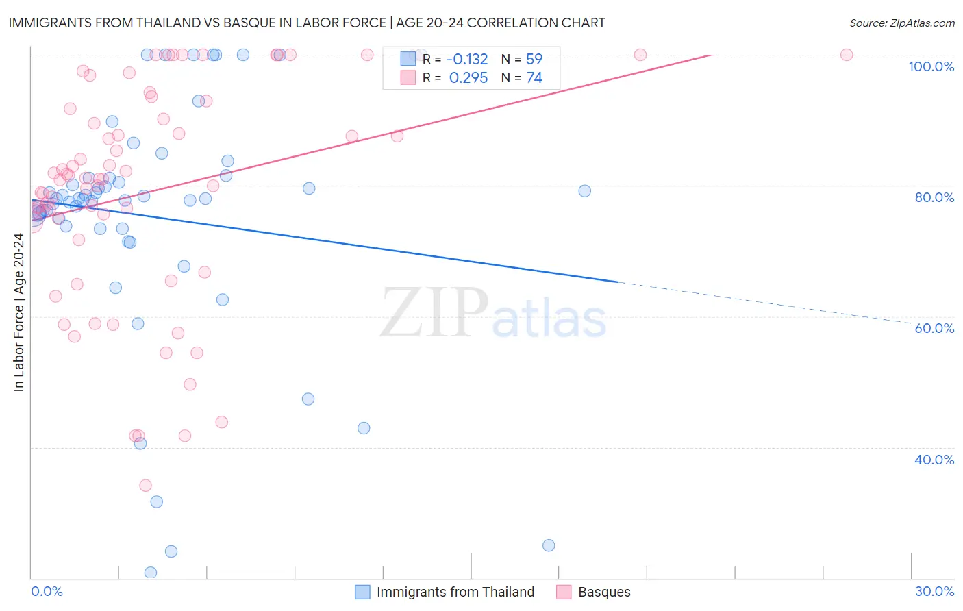 Immigrants from Thailand vs Basque In Labor Force | Age 20-24