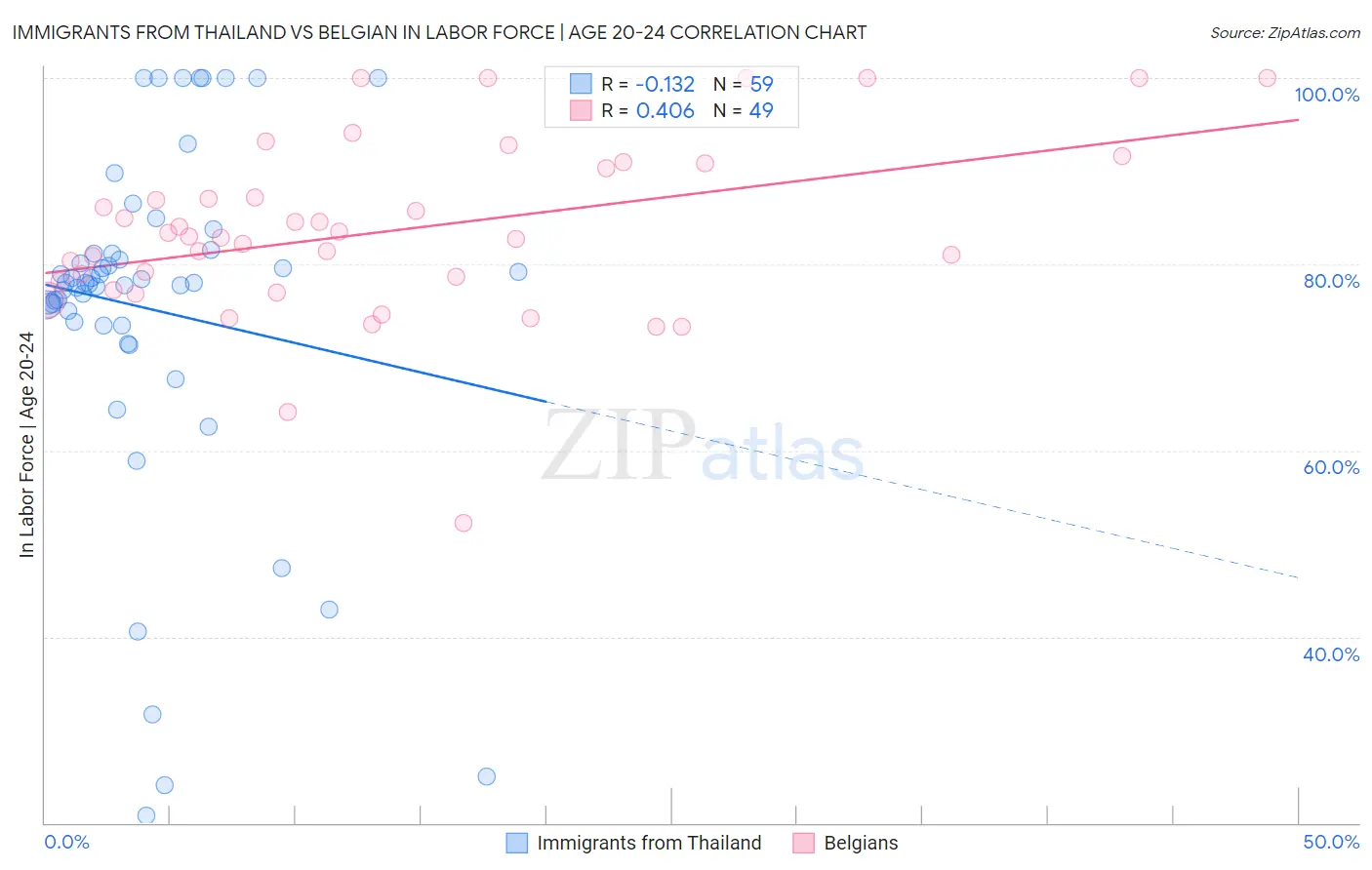 Immigrants from Thailand vs Belgian In Labor Force | Age 20-24