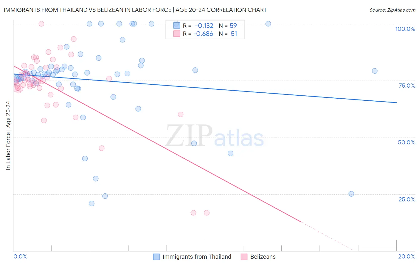 Immigrants from Thailand vs Belizean In Labor Force | Age 20-24
